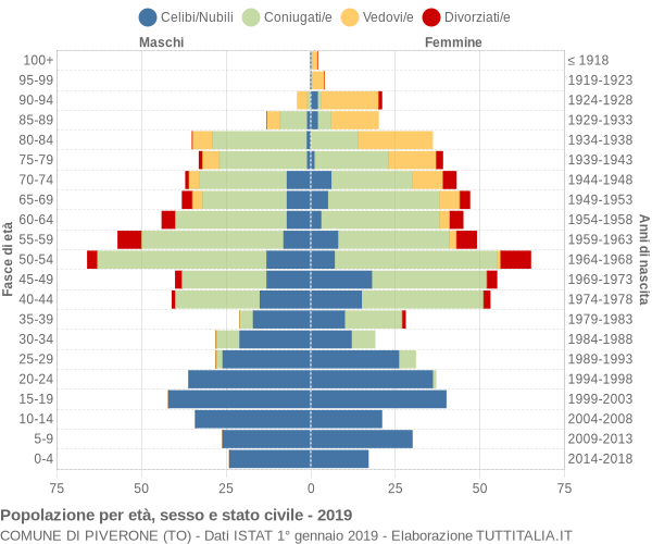 Grafico Popolazione per età, sesso e stato civile Comune di Piverone (TO)