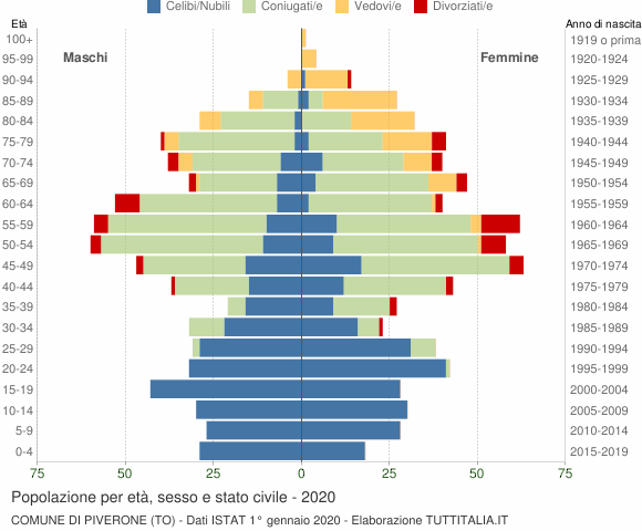 Grafico Popolazione per età, sesso e stato civile Comune di Piverone (TO)