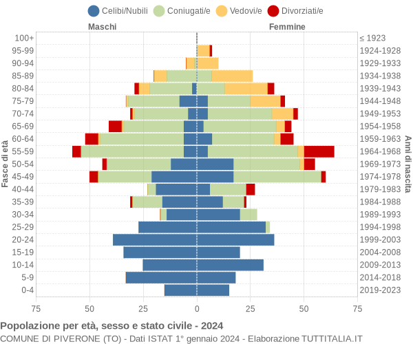 Grafico Popolazione per età, sesso e stato civile Comune di Piverone (TO)