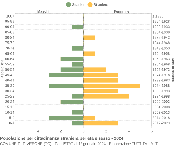 Grafico cittadini stranieri - Piverone 2024