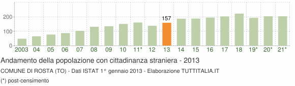 Grafico andamento popolazione stranieri Comune di Rosta (TO)