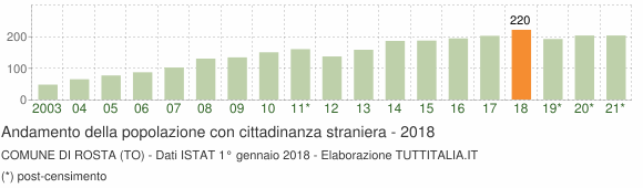 Grafico andamento popolazione stranieri Comune di Rosta (TO)