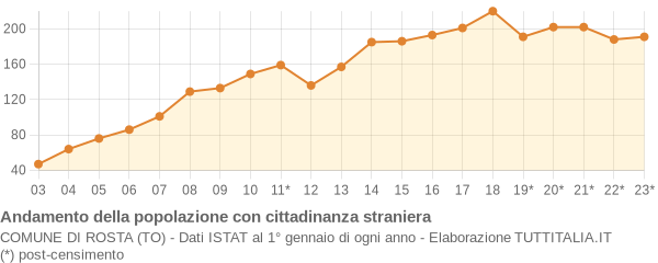 Andamento popolazione stranieri Comune di Rosta (TO)