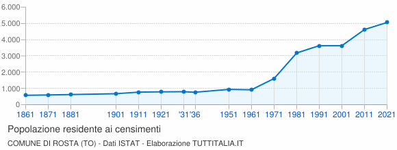 Grafico andamento storico popolazione Comune di Rosta (TO)