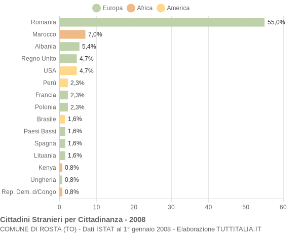 Grafico cittadinanza stranieri - Rosta 2008