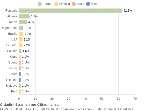 Grafico cittadinanza stranieri - Rosta 2014