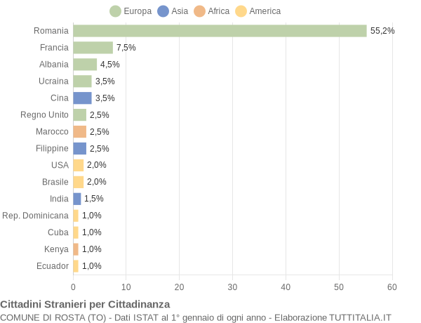 Grafico cittadinanza stranieri - Rosta 2017