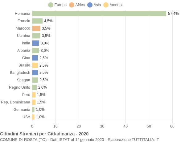 Grafico cittadinanza stranieri - Rosta 2020