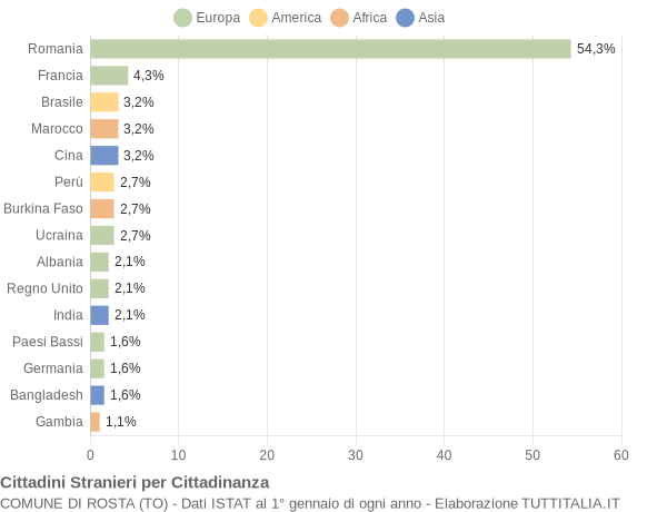 Grafico cittadinanza stranieri - Rosta 2022