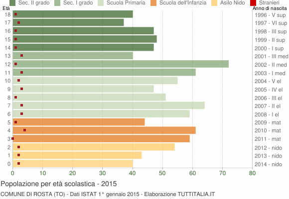 Grafico Popolazione in età scolastica - Rosta 2015