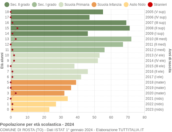 Grafico Popolazione in età scolastica - Rosta 2024