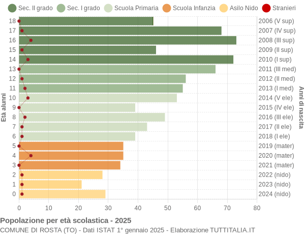 Grafico Popolazione in età scolastica - Rosta 2025