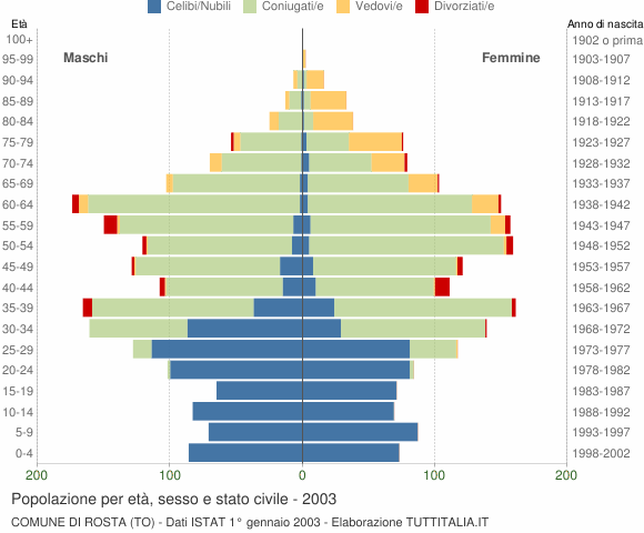 Grafico Popolazione per età, sesso e stato civile Comune di Rosta (TO)