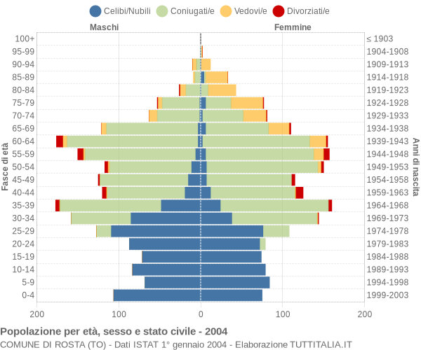 Grafico Popolazione per età, sesso e stato civile Comune di Rosta (TO)