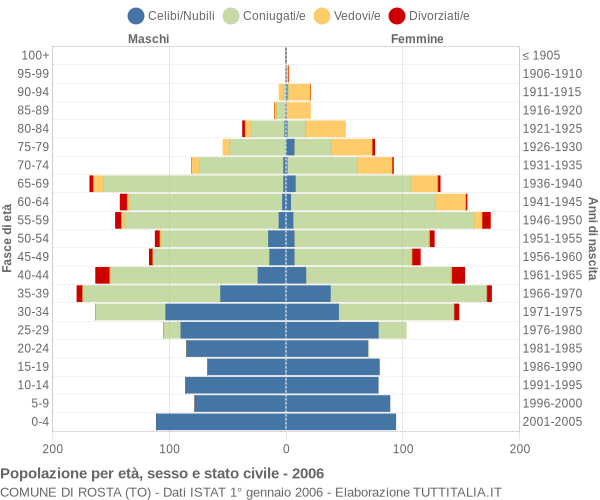 Grafico Popolazione per età, sesso e stato civile Comune di Rosta (TO)