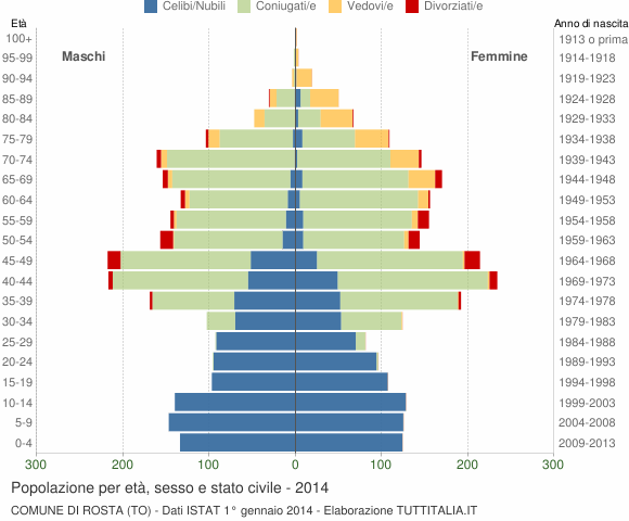 Grafico Popolazione per età, sesso e stato civile Comune di Rosta (TO)
