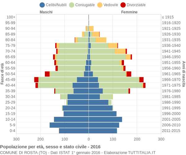 Grafico Popolazione per età, sesso e stato civile Comune di Rosta (TO)