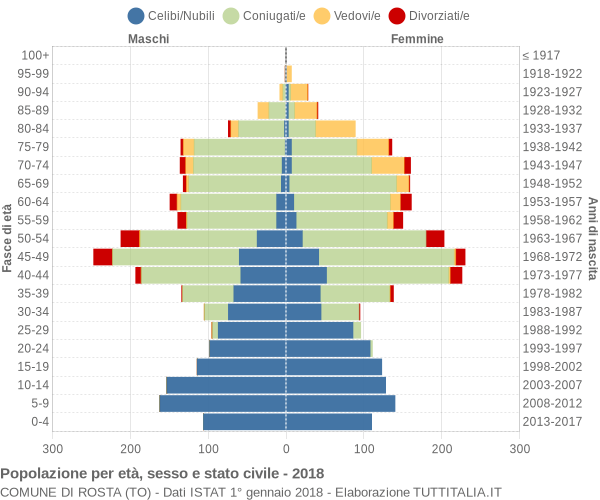 Grafico Popolazione per età, sesso e stato civile Comune di Rosta (TO)