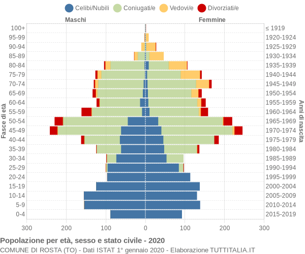 Grafico Popolazione per età, sesso e stato civile Comune di Rosta (TO)