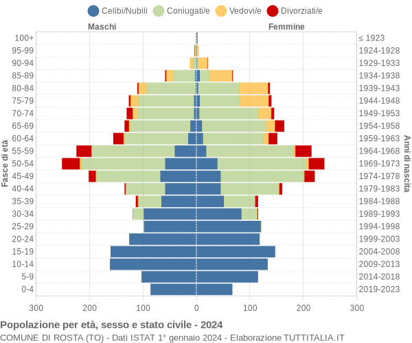 Grafico Popolazione per età, sesso e stato civile Comune di Rosta (TO)