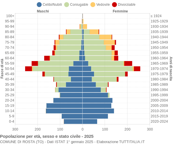 Grafico Popolazione per età, sesso e stato civile Comune di Rosta (TO)