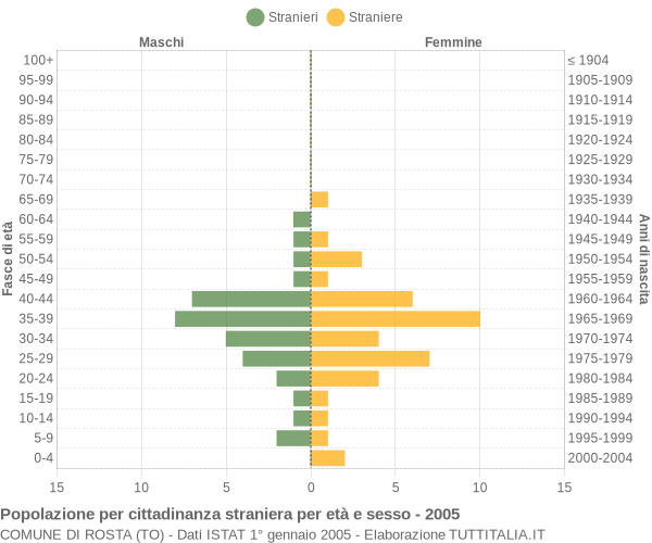 Grafico cittadini stranieri - Rosta 2005
