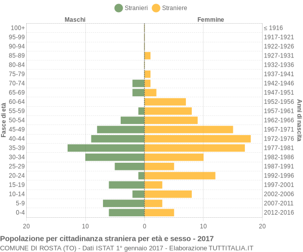 Grafico cittadini stranieri - Rosta 2017