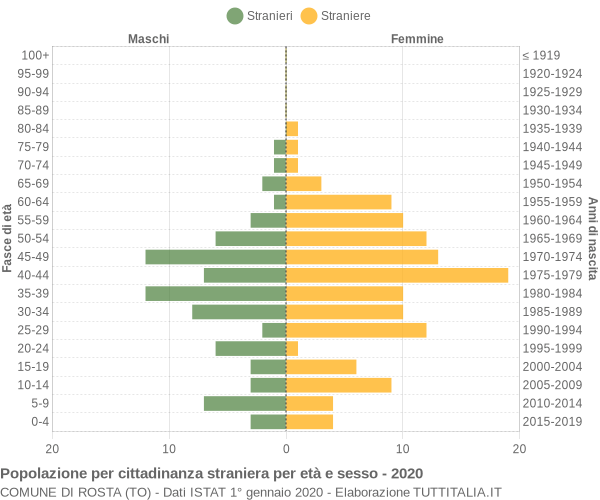 Grafico cittadini stranieri - Rosta 2020