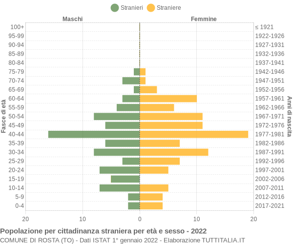 Grafico cittadini stranieri - Rosta 2022