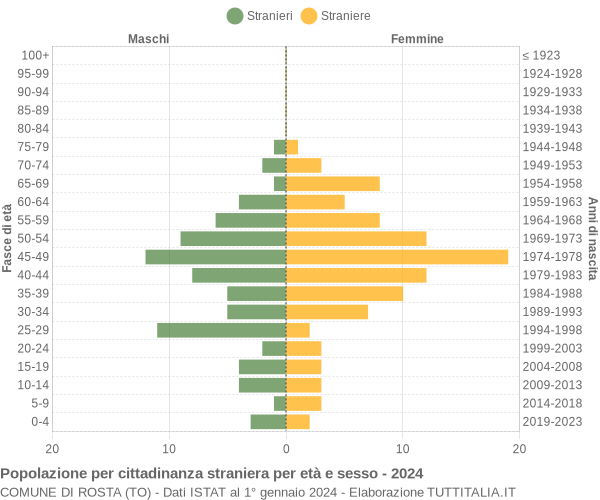 Grafico cittadini stranieri - Rosta 2024