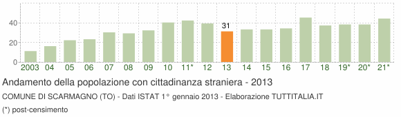 Grafico andamento popolazione stranieri Comune di Scarmagno (TO)