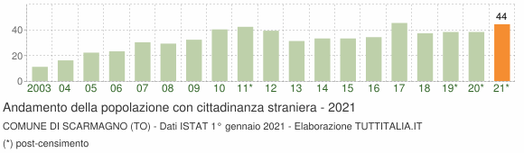 Grafico andamento popolazione stranieri Comune di Scarmagno (TO)