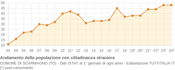 Andamento popolazione stranieri Comune di Scarmagno (TO)