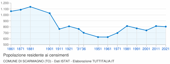 Grafico andamento storico popolazione Comune di Scarmagno (TO)