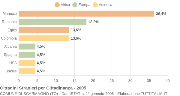 Grafico cittadinanza stranieri - Scarmagno 2005