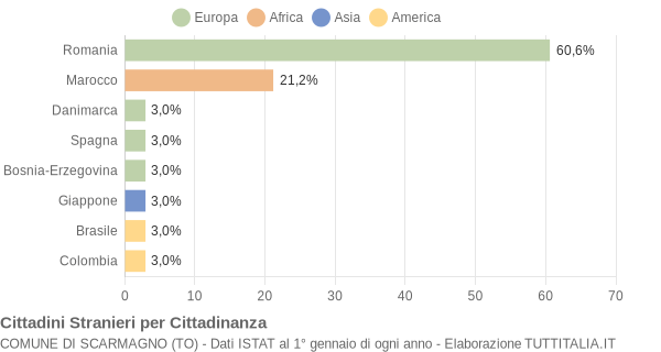 Grafico cittadinanza stranieri - Scarmagno 2014