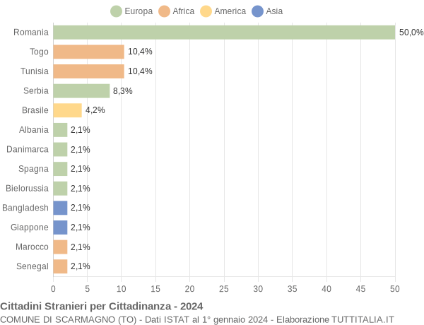 Grafico cittadinanza stranieri - Scarmagno 2024