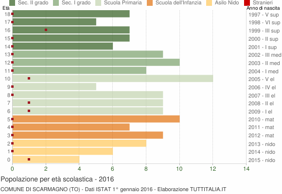 Grafico Popolazione in età scolastica - Scarmagno 2016