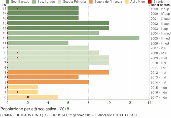 Grafico Popolazione in età scolastica - Scarmagno 2018