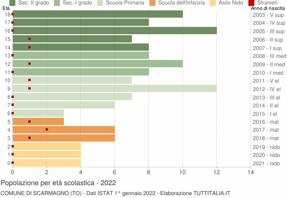 Grafico Popolazione in età scolastica - Scarmagno 2022