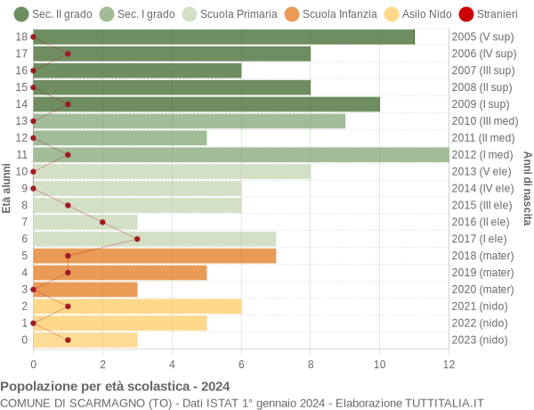 Grafico Popolazione in età scolastica - Scarmagno 2024