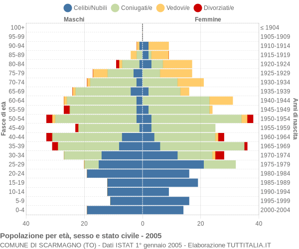 Grafico Popolazione per età, sesso e stato civile Comune di Scarmagno (TO)