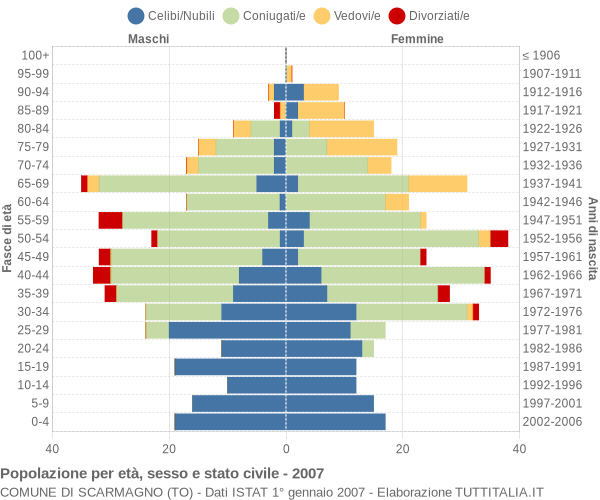 Grafico Popolazione per età, sesso e stato civile Comune di Scarmagno (TO)