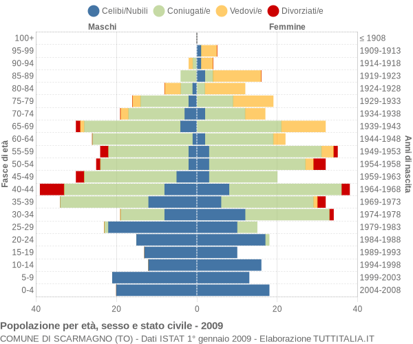 Grafico Popolazione per età, sesso e stato civile Comune di Scarmagno (TO)