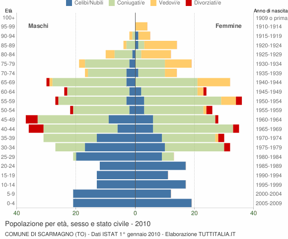 Grafico Popolazione per età, sesso e stato civile Comune di Scarmagno (TO)