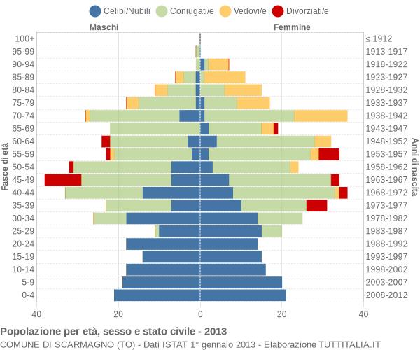 Grafico Popolazione per età, sesso e stato civile Comune di Scarmagno (TO)