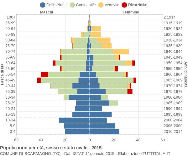 Grafico Popolazione per età, sesso e stato civile Comune di Scarmagno (TO)