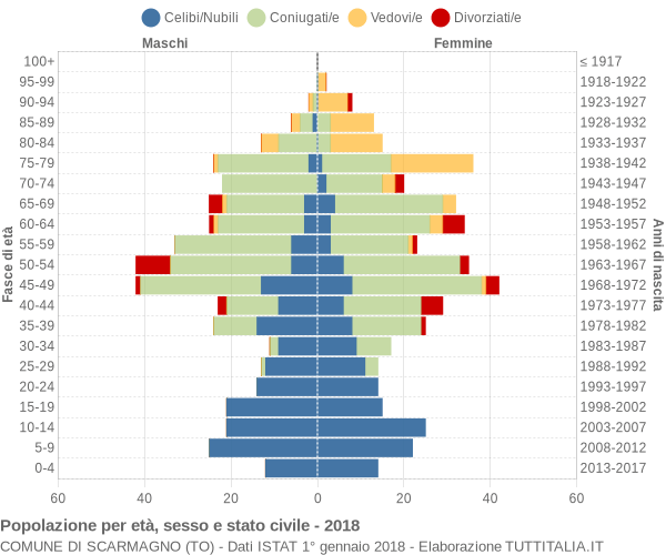 Grafico Popolazione per età, sesso e stato civile Comune di Scarmagno (TO)