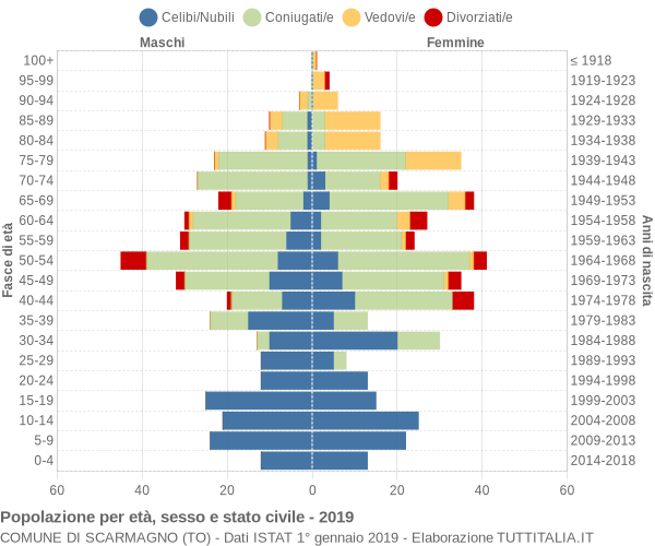 Grafico Popolazione per età, sesso e stato civile Comune di Scarmagno (TO)