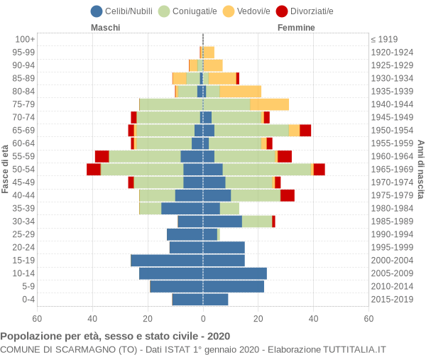 Grafico Popolazione per età, sesso e stato civile Comune di Scarmagno (TO)